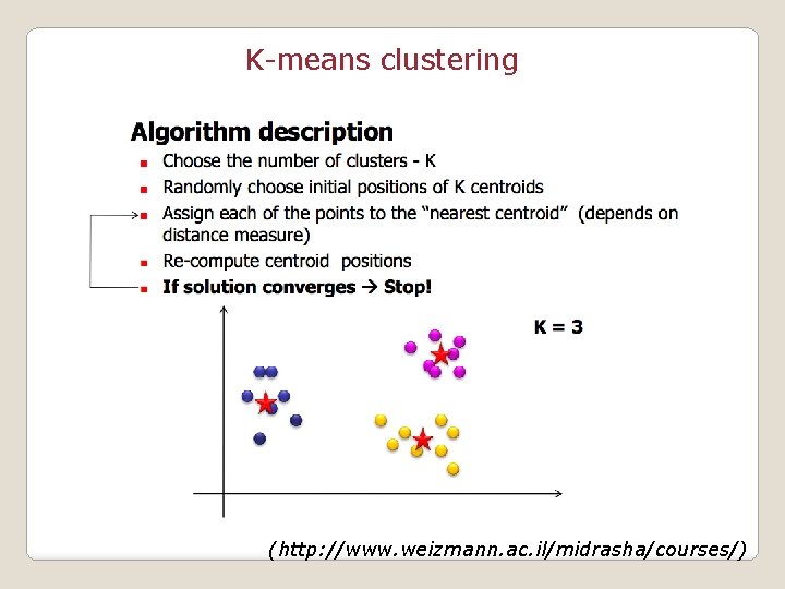 K-means clustering (http: //www. weizmann. ac. il/midrasha/courses/) 