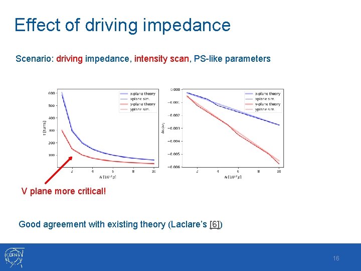 Effect of driving impedance Scenario: driving impedance, intensity scan, PS-like parameters V plane more