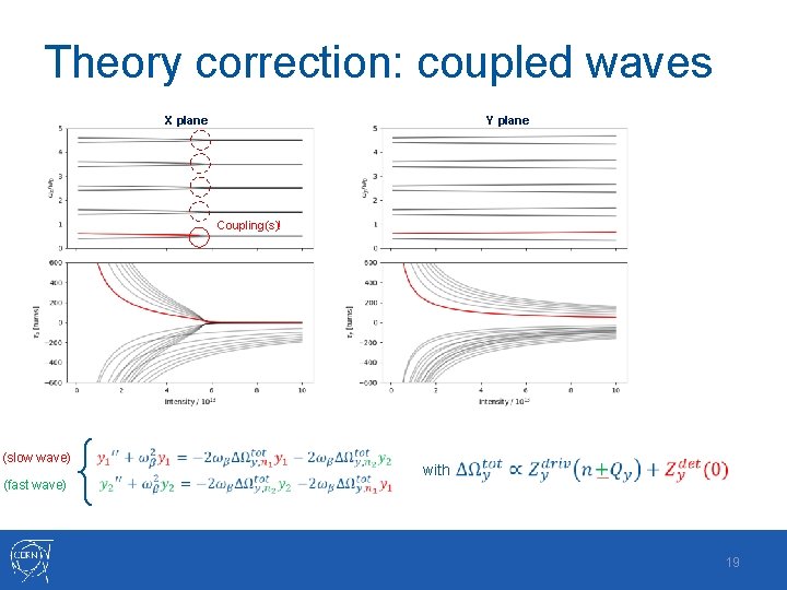 Theory correction: coupled waves X plane Y plane Coupling(s)! (slow wave) (fast wave) with