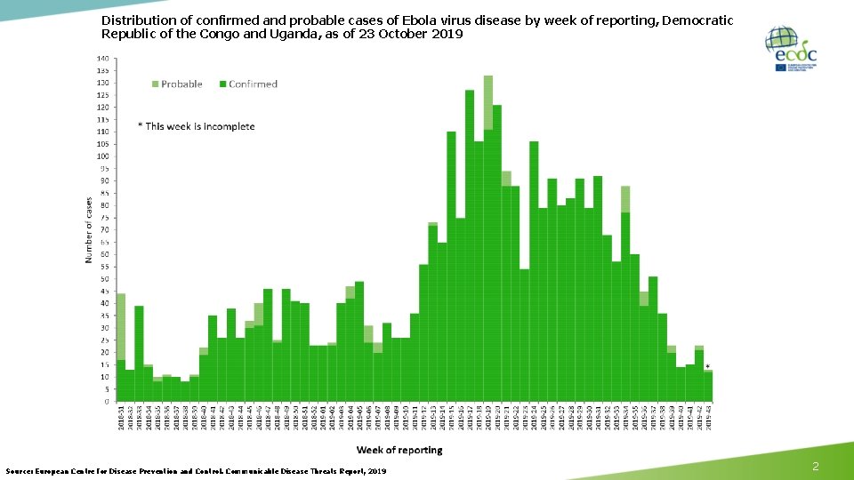 Distribution of confirmed and probable cases of Ebola virus disease by week of reporting,