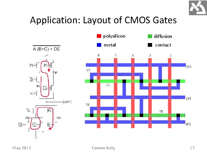 Application: Layout of CMOS Gates May 2014 polysilicon diffusion metal contact Connectivity 17 