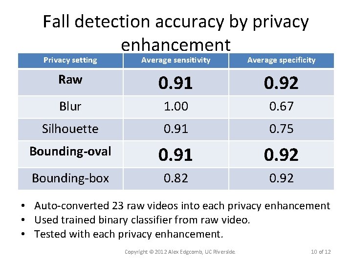 Fall detection accuracy by privacy enhancement Privacy setting Average sensitivity Average specificity Raw 0.