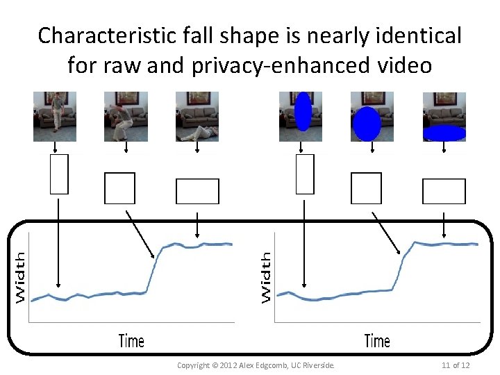 Characteristic fall shape is nearly identical for raw and privacy-enhanced video Copyright © 2012