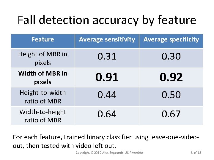 Fall detection accuracy by feature Feature Average sensitivity Average specificity Height of MBR in