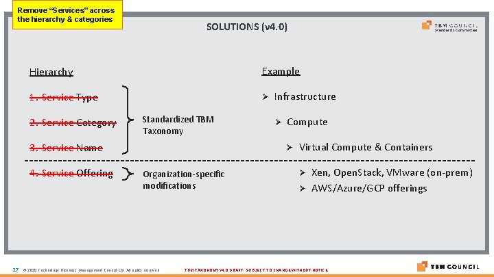 Remove “Services” across the hierarchy & categories SOLUTIONS (v 4. 0) Hierarchy Example 1. Remove “Services” across the hierarchy & categories SOLUTIONS (v 4. 0) Hierarchy Example 1.