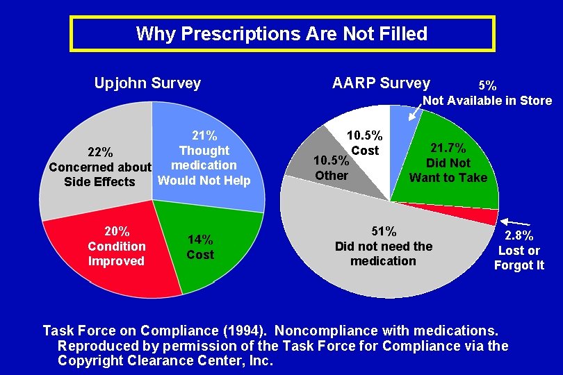 Why Prescriptions Are Not Filled Upjohn Survey 21% Thought 22% medication Concerned about Would