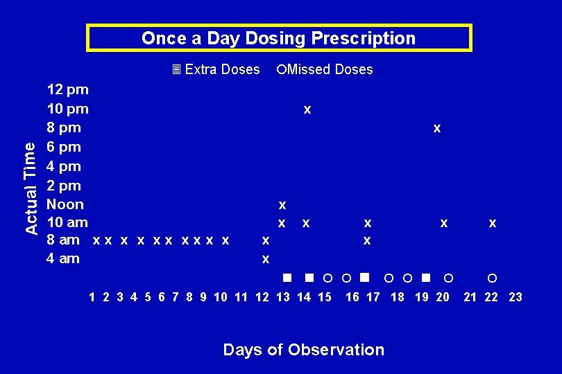 Once a Day Dosing Prescription Actual Time 3 Extra Doses 12 pm 10 pm