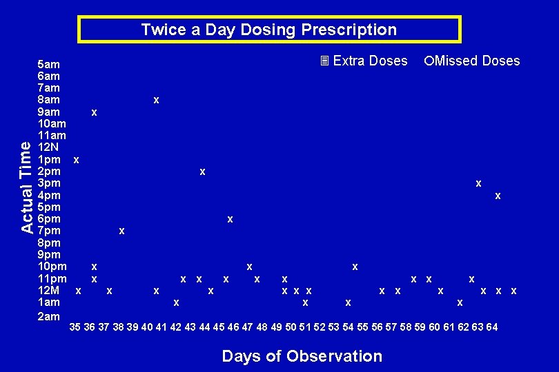 Actual Time Twice a Day Dosing Prescription 5 am 6 am 7 am 8