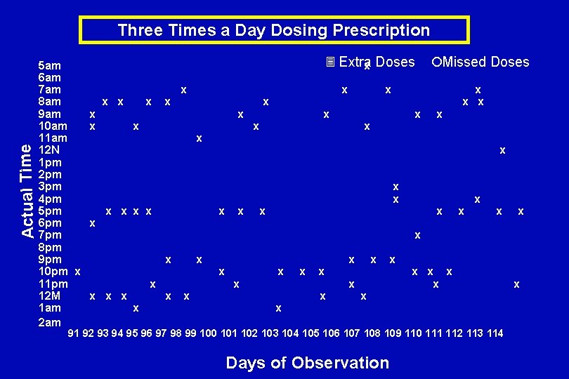 Actual Time Three Times a Day Dosing Prescription 5 am 6 am 7 am