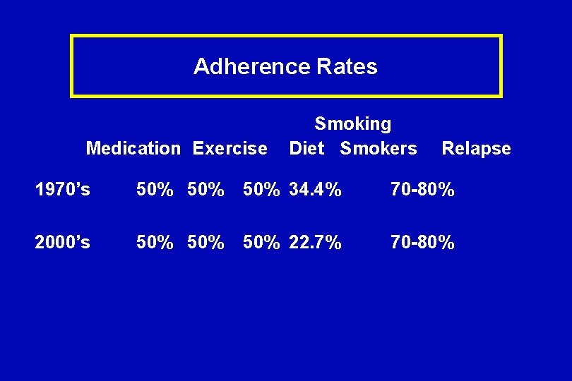 Adherence Rates Medication Exercise Smoking Diet Smokers Relapse 1970’s 50% 50% 34. 4% 70