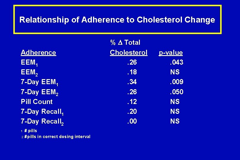 Relationship of Adherence to Cholesterol Change Adherence EEM 1 EEM 2 7 -Day EEM