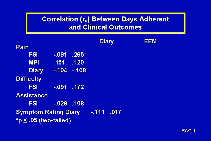 Correlation (rs) Between Days Adherent and Clinical Outcomes Diary Pain FSI -. 091. 265*