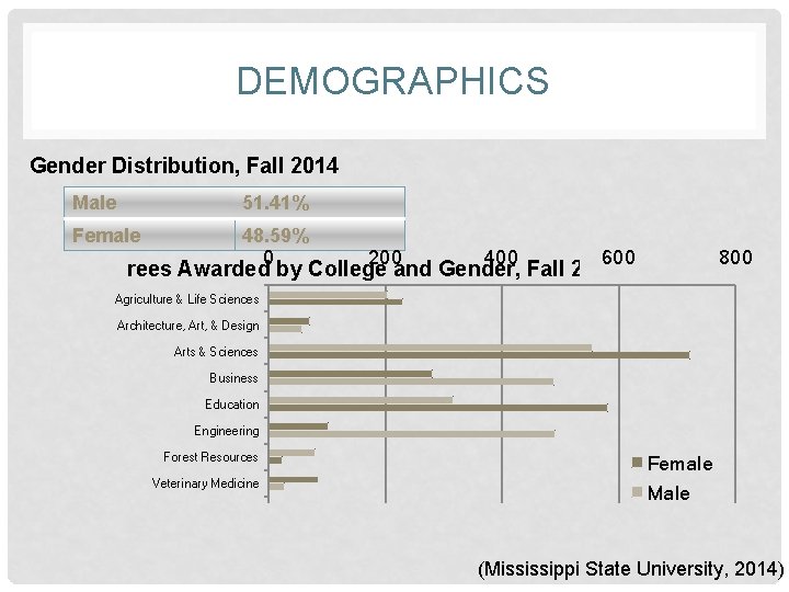 DEMOGRAPHICS Gender Distribution, Fall 2014 Male 51. 41% Female 48. 59% 0 200 400