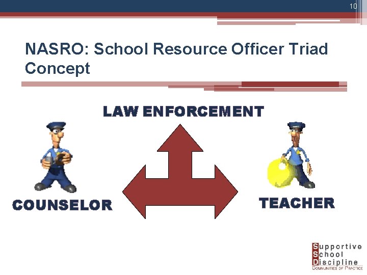 10 NASRO: School Resource Officer Triad Concept LAW ENFORCEMENT COUNSELOR TEACHER 