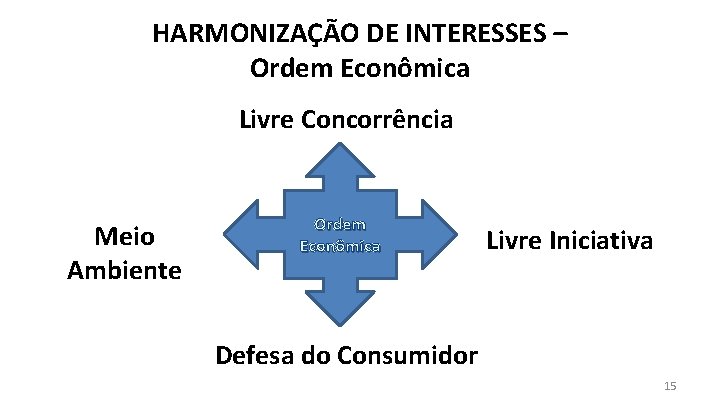 HARMONIZAÇÃO DE INTERESSES – Ordem Econômica Livre Concorrência Meio Ambiente Ordem Econômica Livre Iniciativa