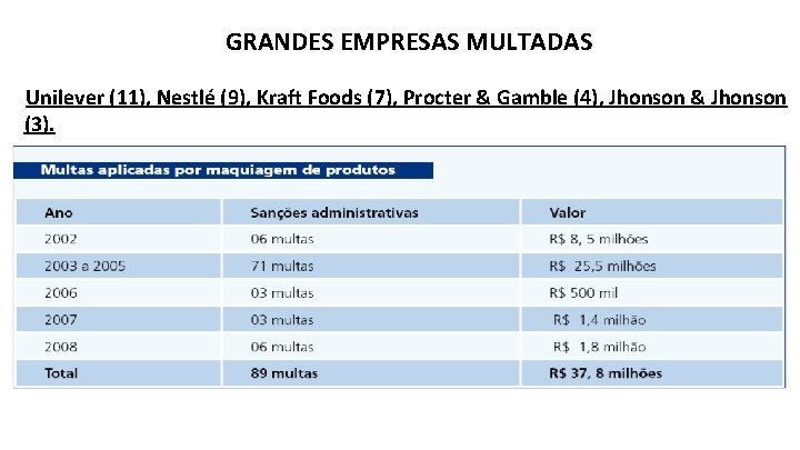 GRANDES EMPRESAS MULTADAS Unilever (11), Nestlé (9), Kraft Foods (7), Procter & Gamble (4),