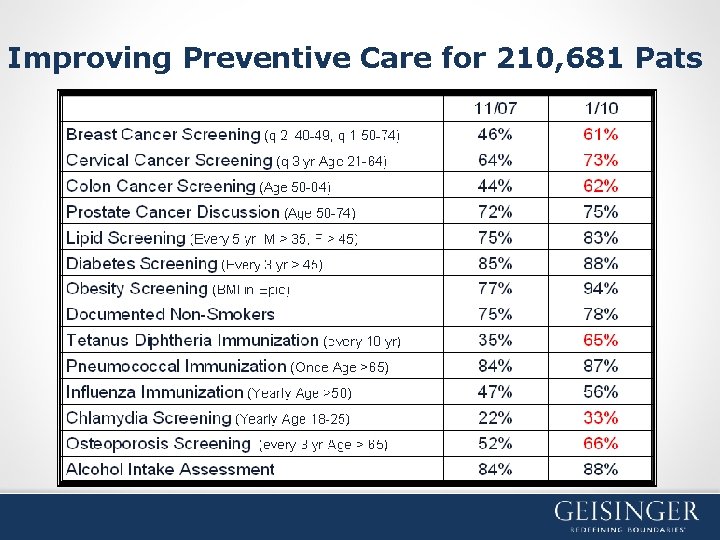 Improving Preventive Care for 210, 681 Pats 