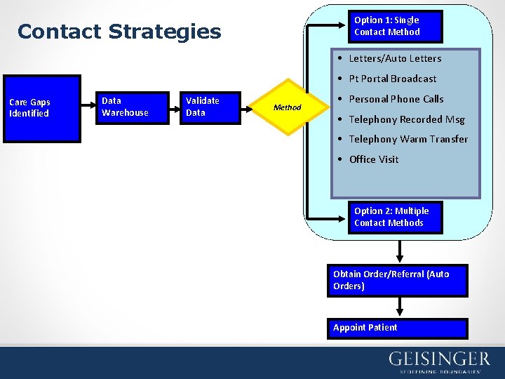 Option 1: Single Contact Method Contact Strategies • Letters/Auto Letters • Pt Portal Broadcast
