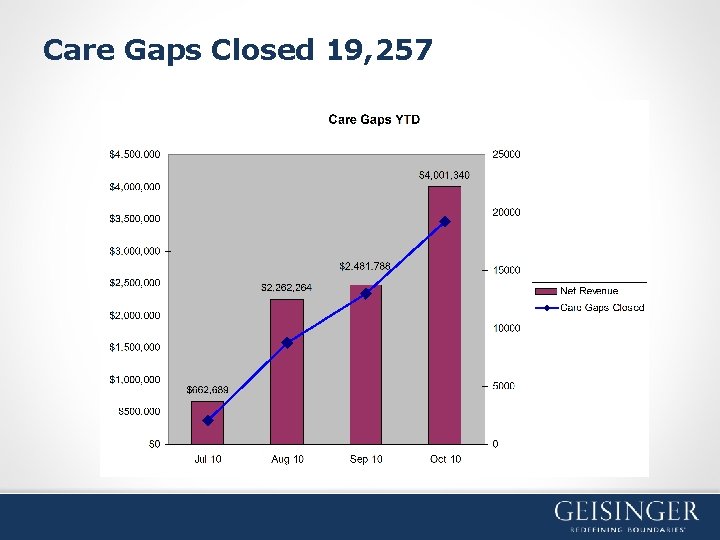 Care Gaps Closed 19, 257 