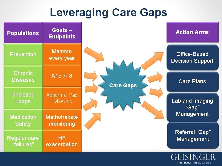 Leveraging Care Gaps Populations Goals – Endpoints Action Arms Prevention Mammo every year Office-Based