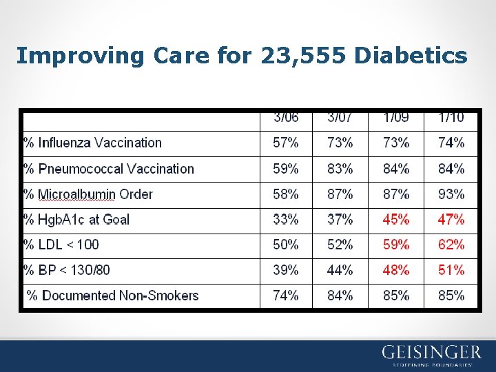 Improving Care for 23, 555 Diabetics 