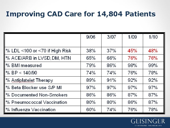 Improving CAD Care for 14, 804 Patients 
