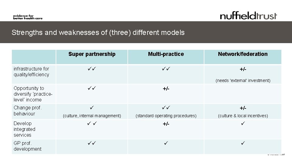 Strengths and weaknesses of (three) different models infrastructure for quality/efficiency Super partnership Multi-practice Network/federation