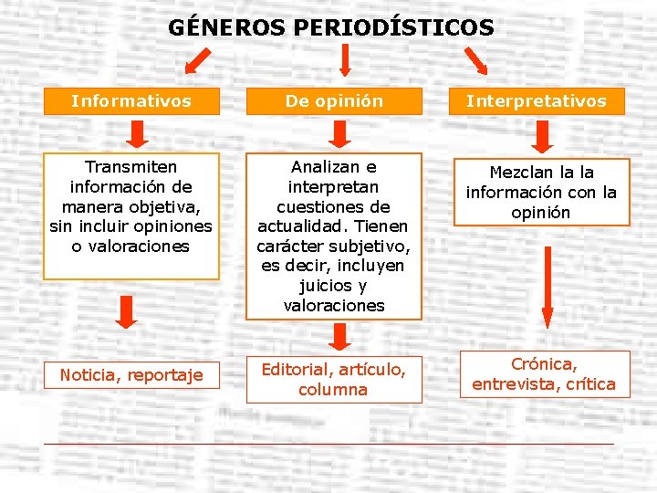 GÉNEROS PERIODÍSTICOS Informativos De opinión Interpretativos Transmiten información de manera objetiva, sin incluir opiniones