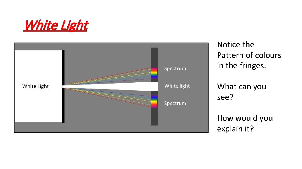White Light Notice the Pattern of colours in the fringes. What can you see?