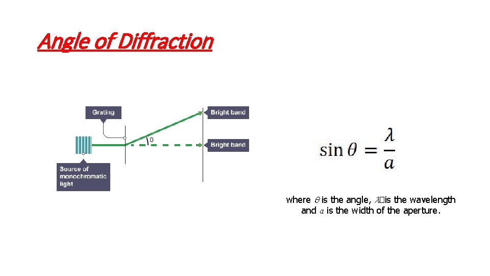 Angle of Diffraction where q is the angle, l�is the wavelength and a is
