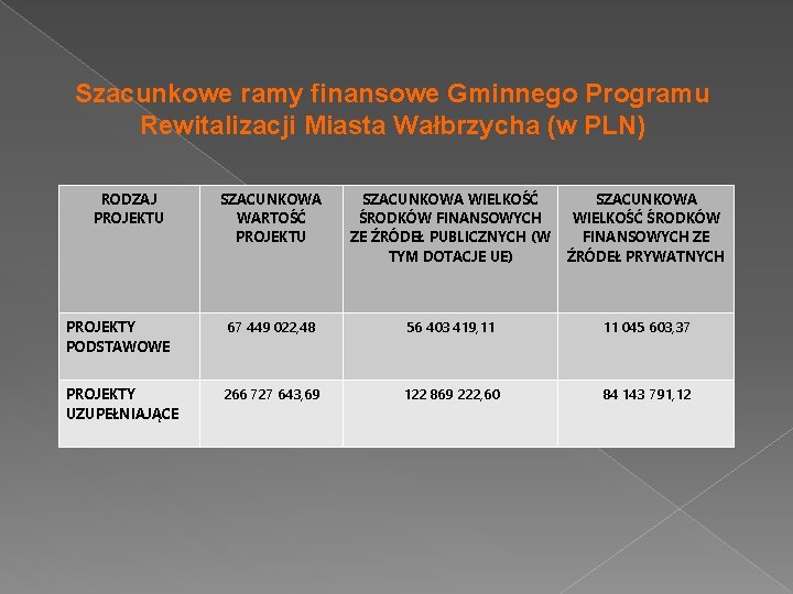 Szacunkowe ramy finansowe Gminnego Programu Rewitalizacji Miasta Wałbrzycha (w PLN) RODZAJ PROJEKTU SZACUNKOWA WARTOŚĆ