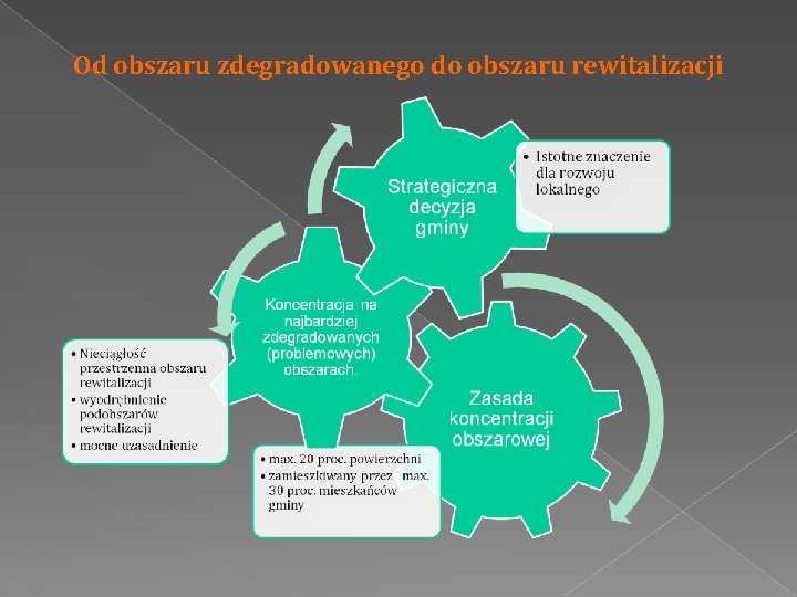 Od obszaru zdegradowanego do obszaru rewitalizacji 