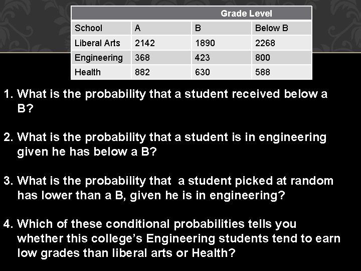 Grade Level School A B CONTINGENCY TABLES Below B Liberal Arts 2142 1890 2268