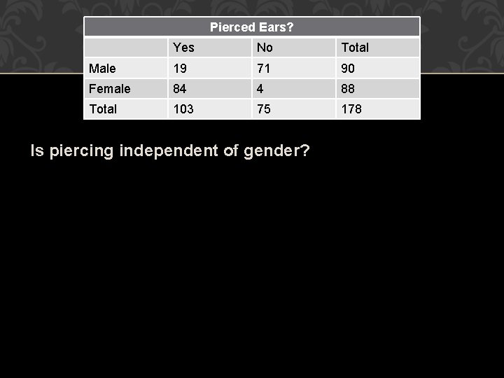 Pierced Ears? CONTINGENCY Yes No TABLES Total Male 19 71 90 Female 84 4