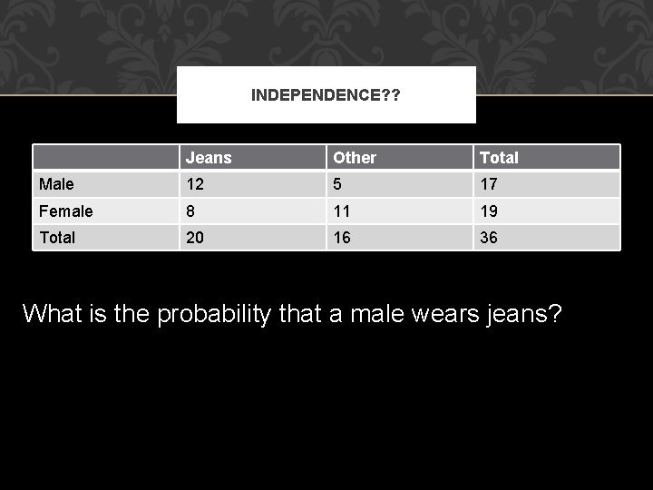 INDEPENDENCE? ? Jeans Other Total Male 12 5 17 Female 8 11 19 Total