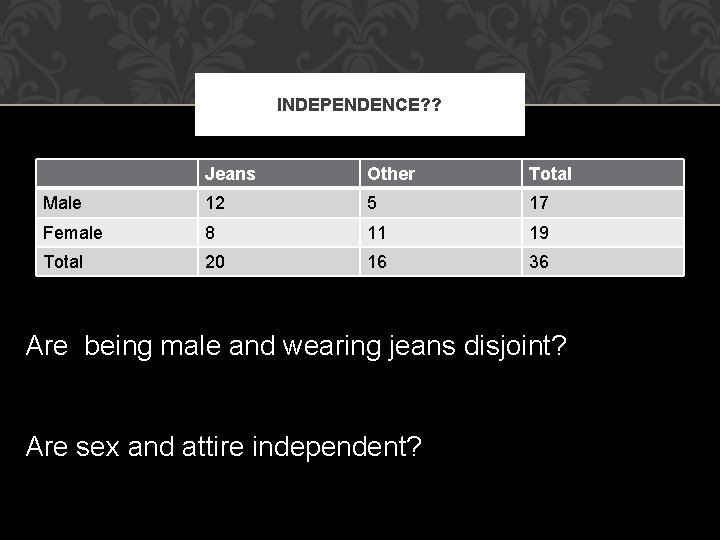 INDEPENDENCE? ? Jeans Other Total Male 12 5 17 Female 8 11 19 Total