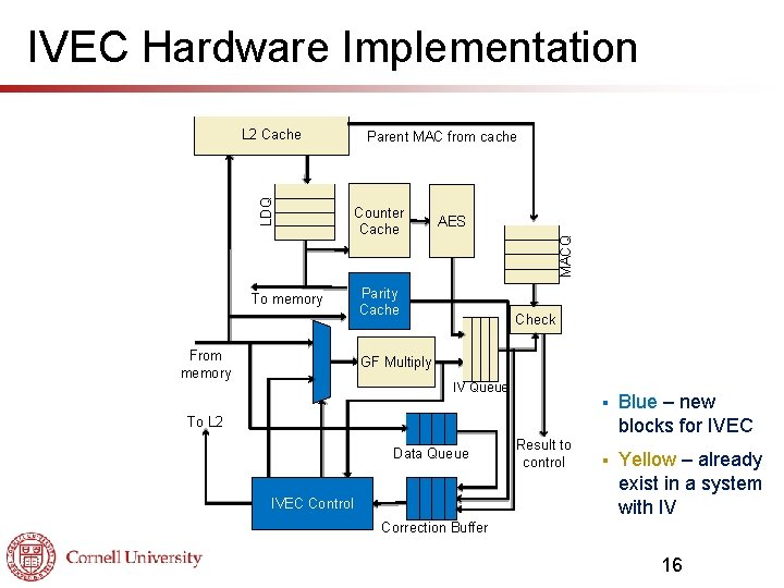 IVEC Hardware Implementation To memory From memory Parent MAC from cache Counter Cache AES