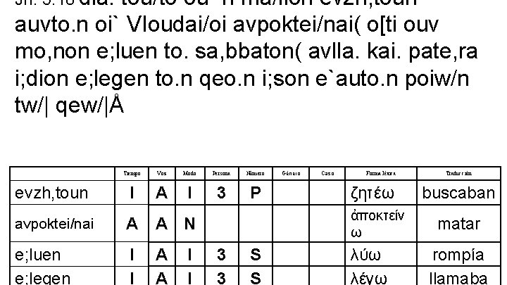 Jn. 5: 18 dia. tou/to ou=n ma/llon evzh, toun auvto. n oi` VIoudai/oi avpoktei/nai(