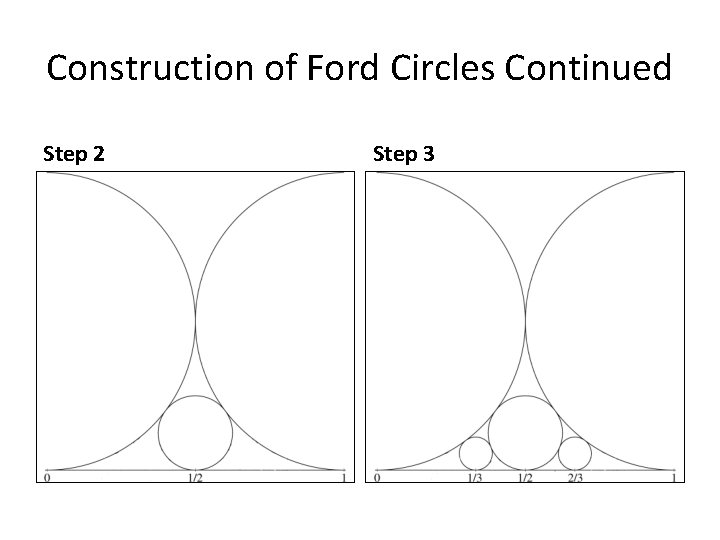 Construction of Ford Circles Continued Step 2 Step 3 