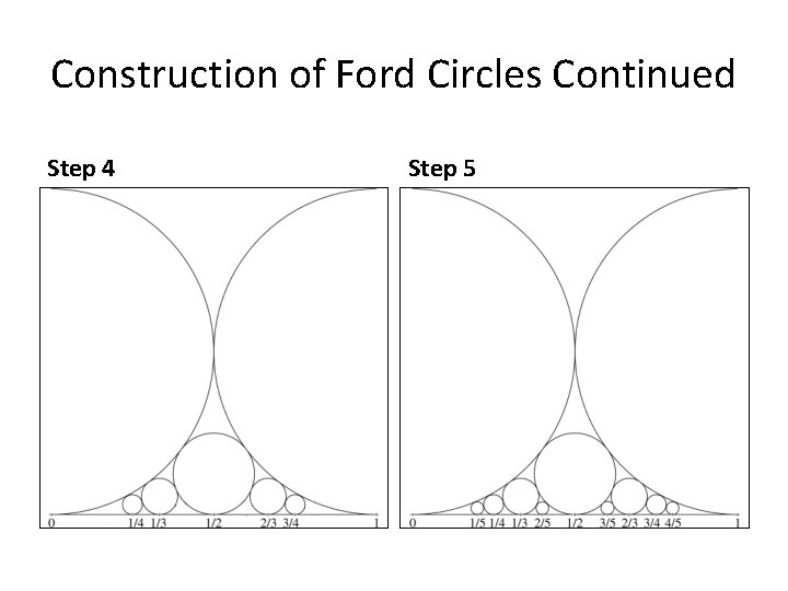 Construction of Ford Circles Continued Step 4 Step 5 