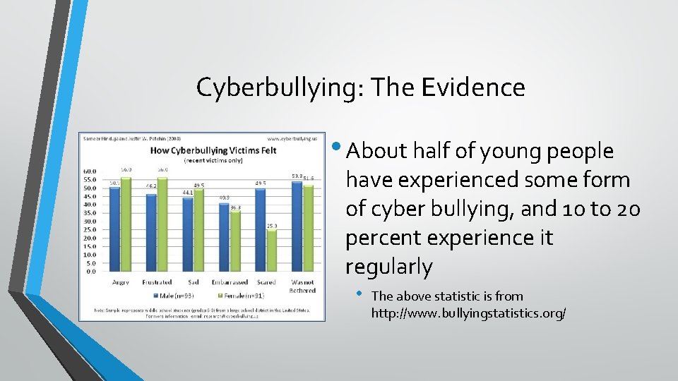 Cyberbullying: The Evidence • About half of young people have experienced some form of