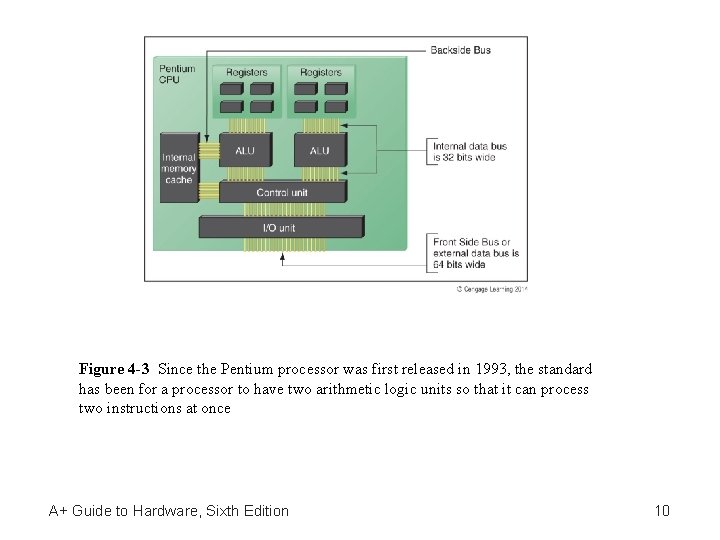 Figure 4 -3 Since the Pentium processor was first released in 1993, the standard