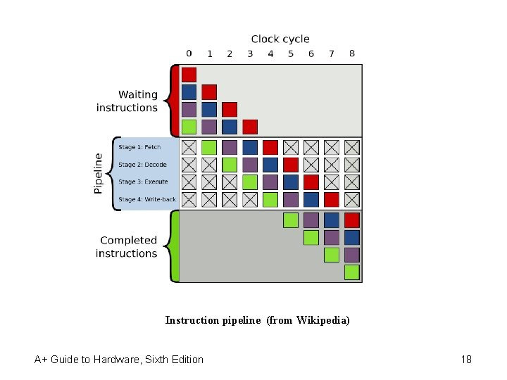 Instruction pipeline (from Wikipedia) A+ Guide to Hardware, Sixth Edition 18 