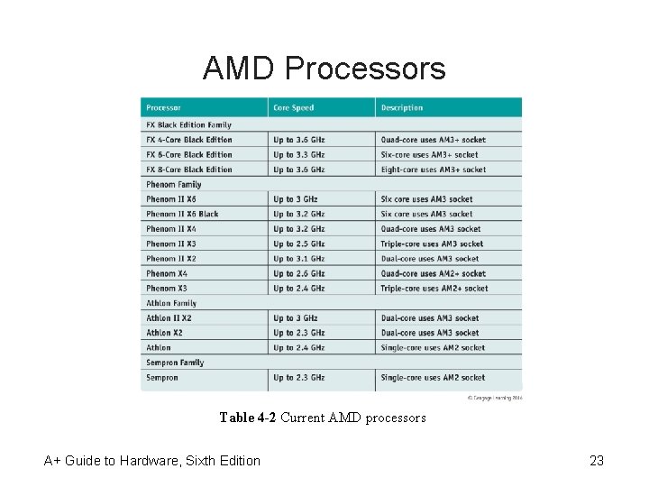 AMD Processors Table 4 -2 Current AMD processors A+ Guide to Hardware, Sixth Edition