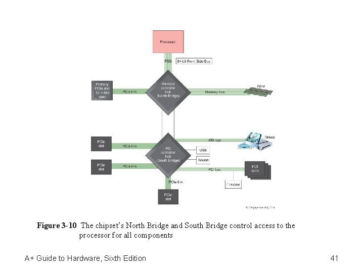 Figure 3 -10 The chipset’s North Bridge and South Bridge control access to the