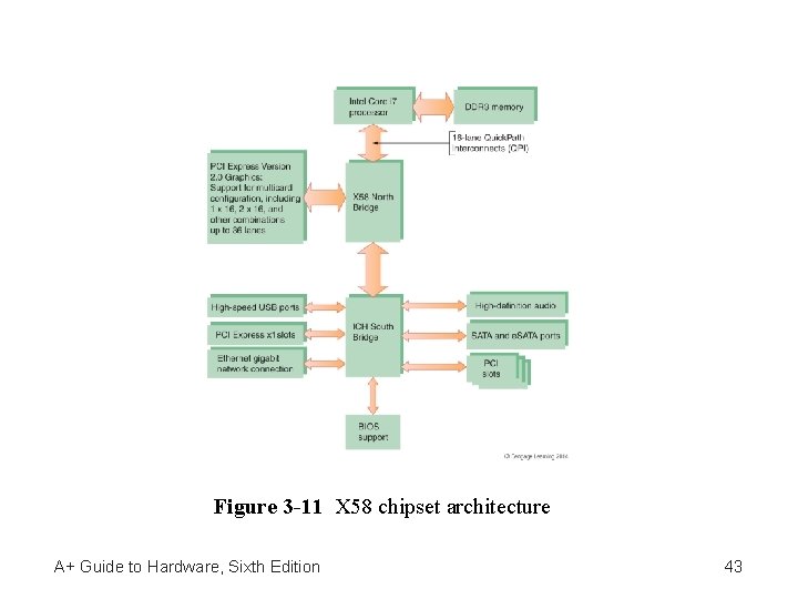 Figure 3 -11 X 58 chipset architecture A+ Guide to Hardware, Sixth Edition 43