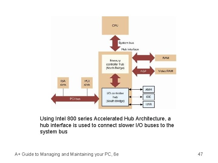 Using Intel 800 series Accelerated Hub Architecture, a hub interface is used to connect