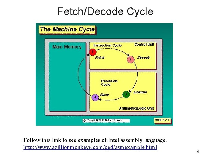 Fetch/Decode Cycle Follow this link to see examples of Intel assembly language. http: //www.