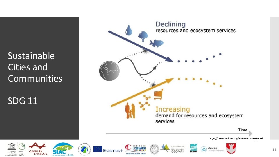 Sustainable Cities and Communities SDG 11 https: //thenaturalstep. org/en/natural-step-funnel 11 