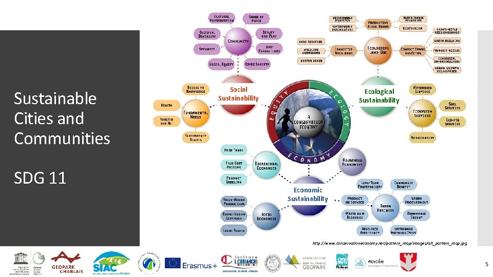 Sustainable Cities and Communities SDG 11 Social Sustainability Ecological Sustainability Economic Sustainability http: //www.
